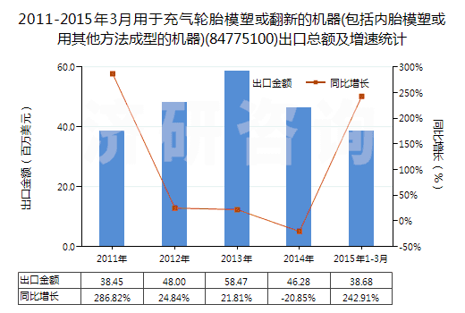 2011-2015年3月用于充氣輪胎模塑或翻新的機(jī)器(包括內(nèi)胎模塑或用其他方法成型的機(jī)器)(84775100)出口總額及增速統(tǒng)計 2011-2015年3月用于充氣輪胎模塑或翻新的機(jī)器(包括內(nèi)胎模塑或用其他方法成型的機(jī)器)(84775100)出口總額及增速統(tǒng)計